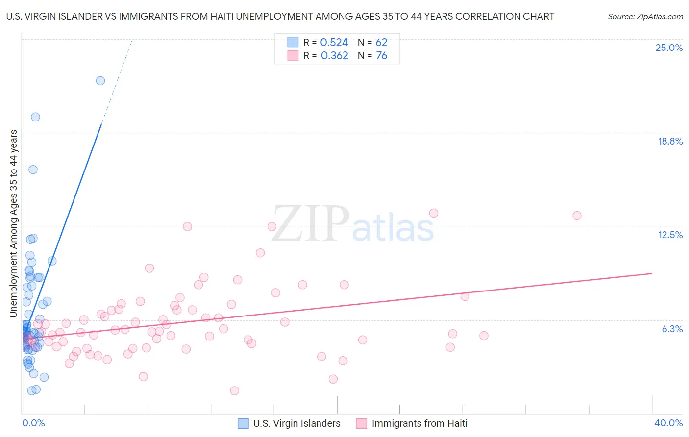 U.S. Virgin Islander vs Immigrants from Haiti Unemployment Among Ages 35 to 44 years