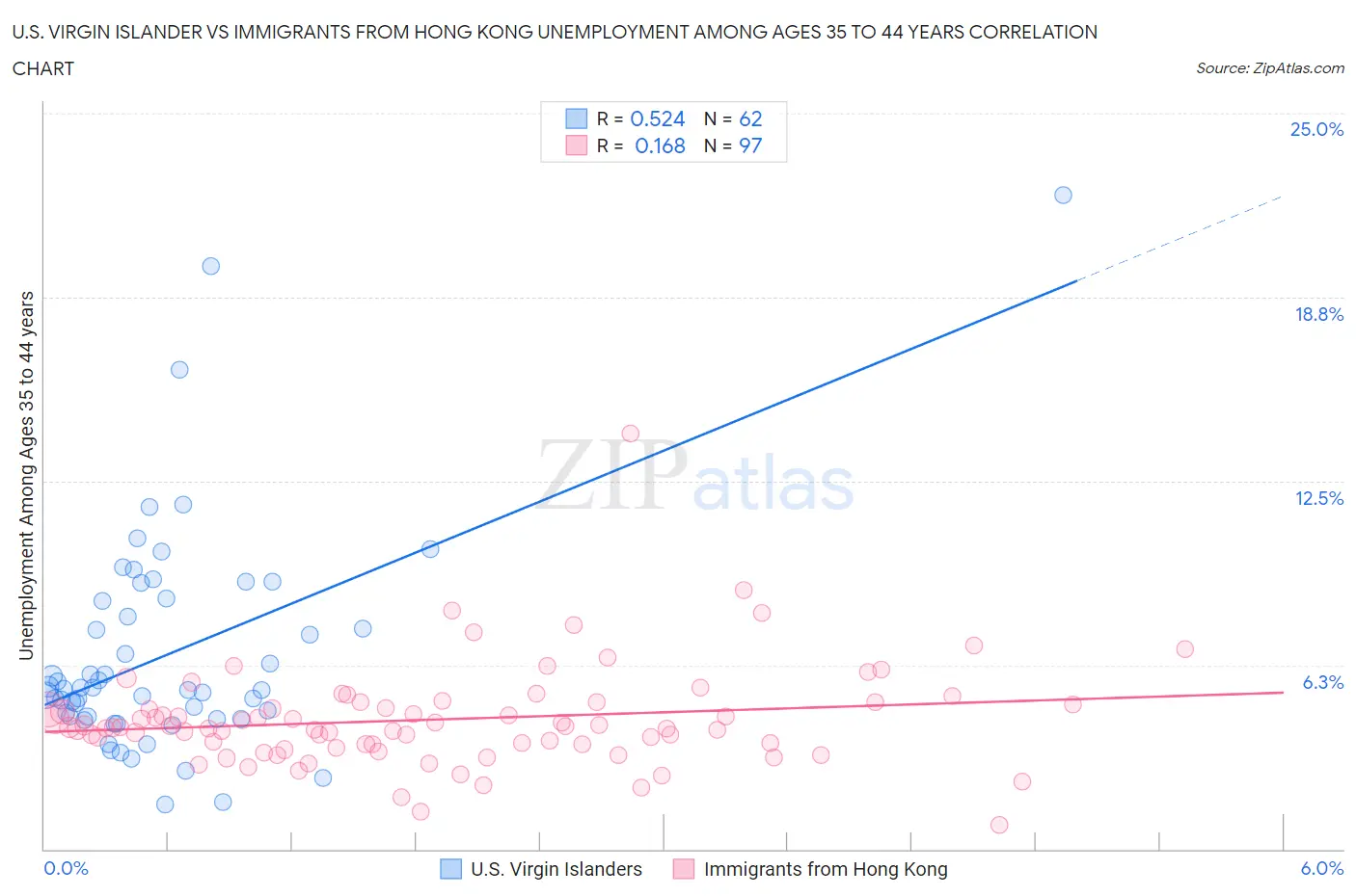 U.S. Virgin Islander vs Immigrants from Hong Kong Unemployment Among Ages 35 to 44 years