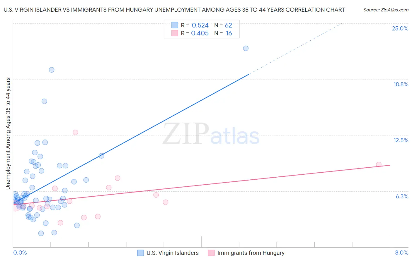 U.S. Virgin Islander vs Immigrants from Hungary Unemployment Among Ages 35 to 44 years
