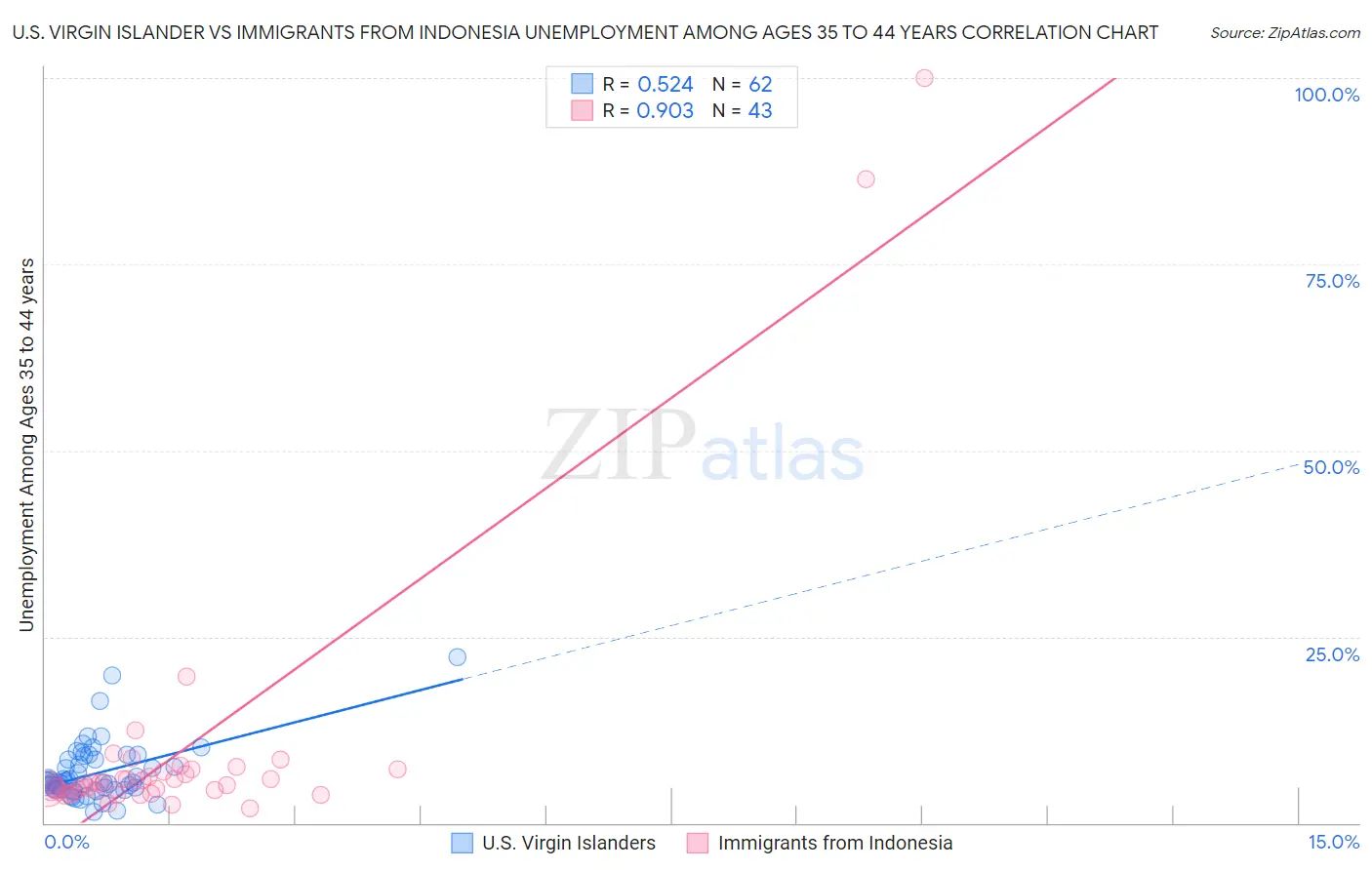 U.S. Virgin Islander vs Immigrants from Indonesia Unemployment Among Ages 35 to 44 years