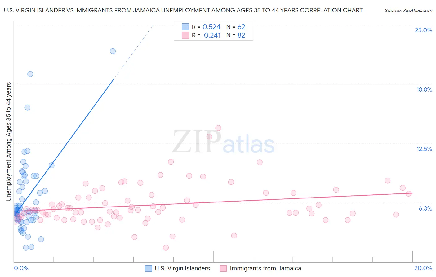 U.S. Virgin Islander vs Immigrants from Jamaica Unemployment Among Ages 35 to 44 years
