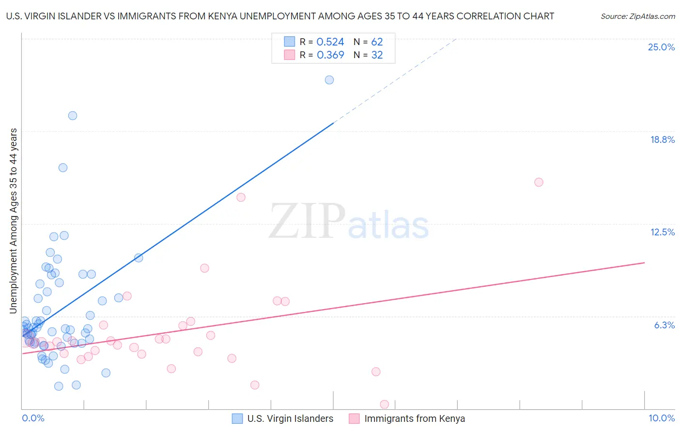 U.S. Virgin Islander vs Immigrants from Kenya Unemployment Among Ages 35 to 44 years