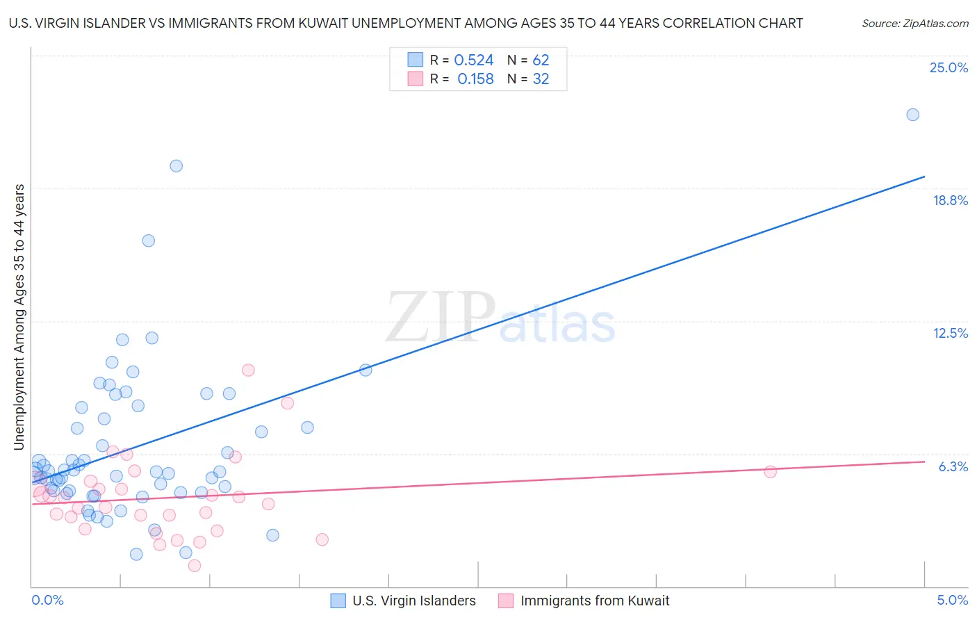 U.S. Virgin Islander vs Immigrants from Kuwait Unemployment Among Ages 35 to 44 years