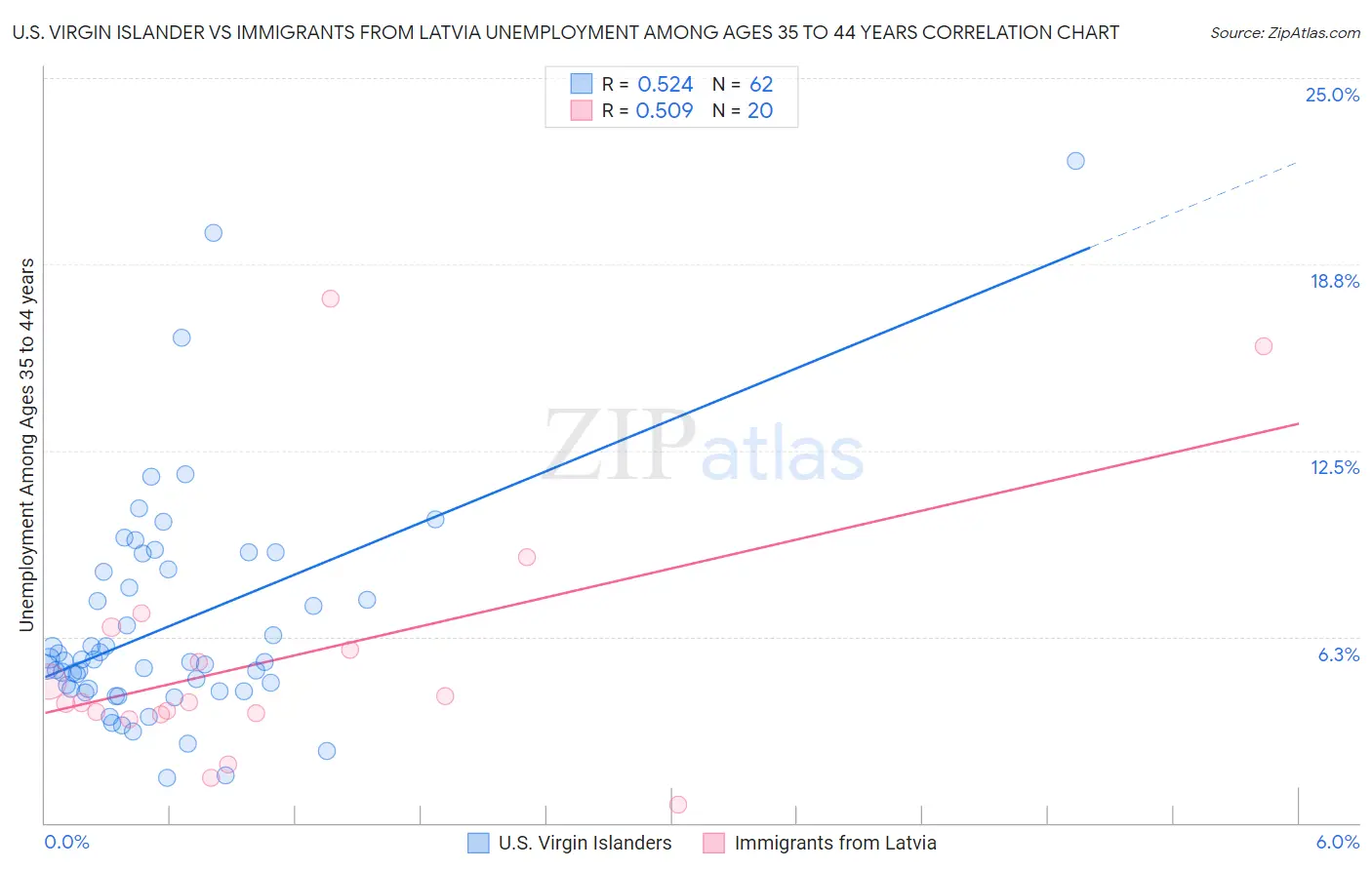 U.S. Virgin Islander vs Immigrants from Latvia Unemployment Among Ages 35 to 44 years