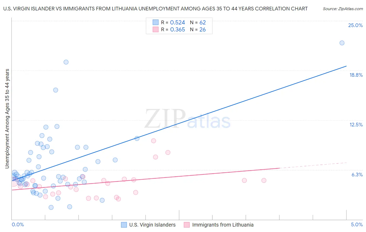 U.S. Virgin Islander vs Immigrants from Lithuania Unemployment Among Ages 35 to 44 years