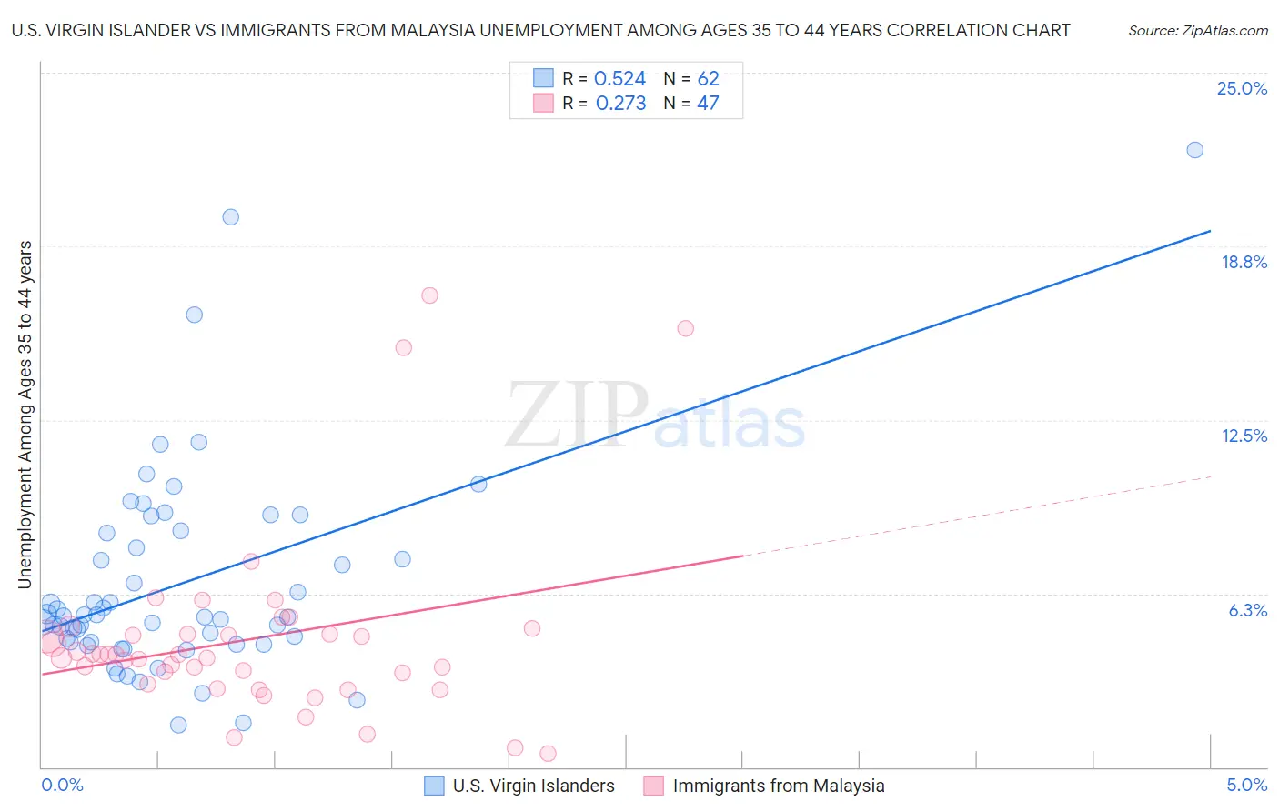 U.S. Virgin Islander vs Immigrants from Malaysia Unemployment Among Ages 35 to 44 years