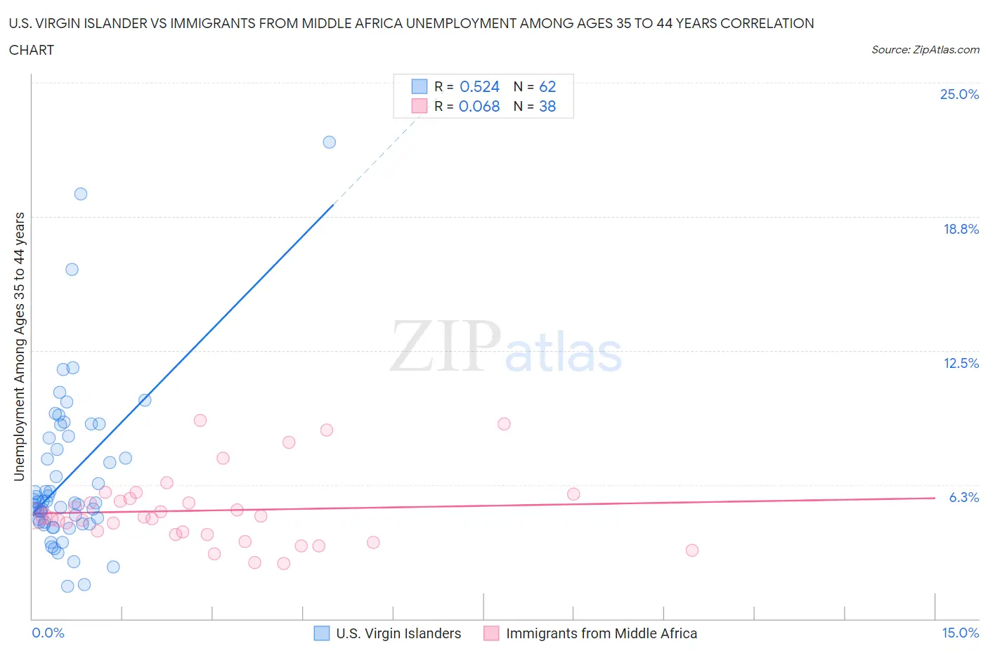 U.S. Virgin Islander vs Immigrants from Middle Africa Unemployment Among Ages 35 to 44 years