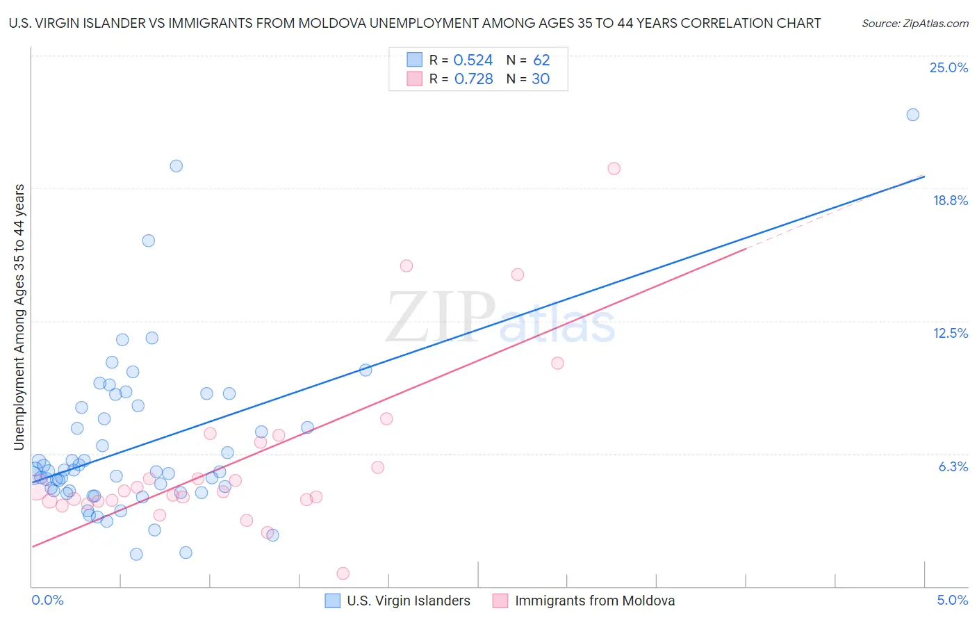 U.S. Virgin Islander vs Immigrants from Moldova Unemployment Among Ages 35 to 44 years
