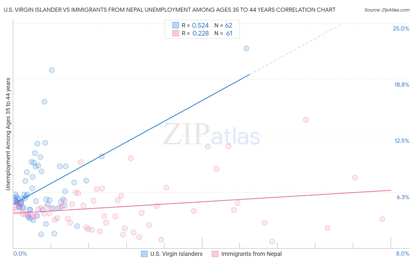 U.S. Virgin Islander vs Immigrants from Nepal Unemployment Among Ages 35 to 44 years