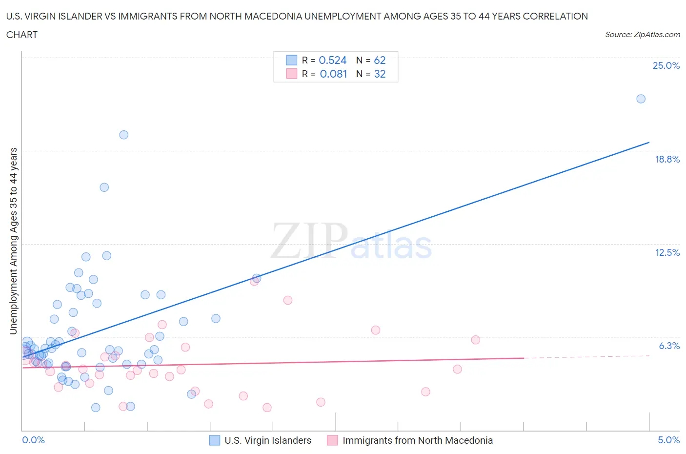 U.S. Virgin Islander vs Immigrants from North Macedonia Unemployment Among Ages 35 to 44 years