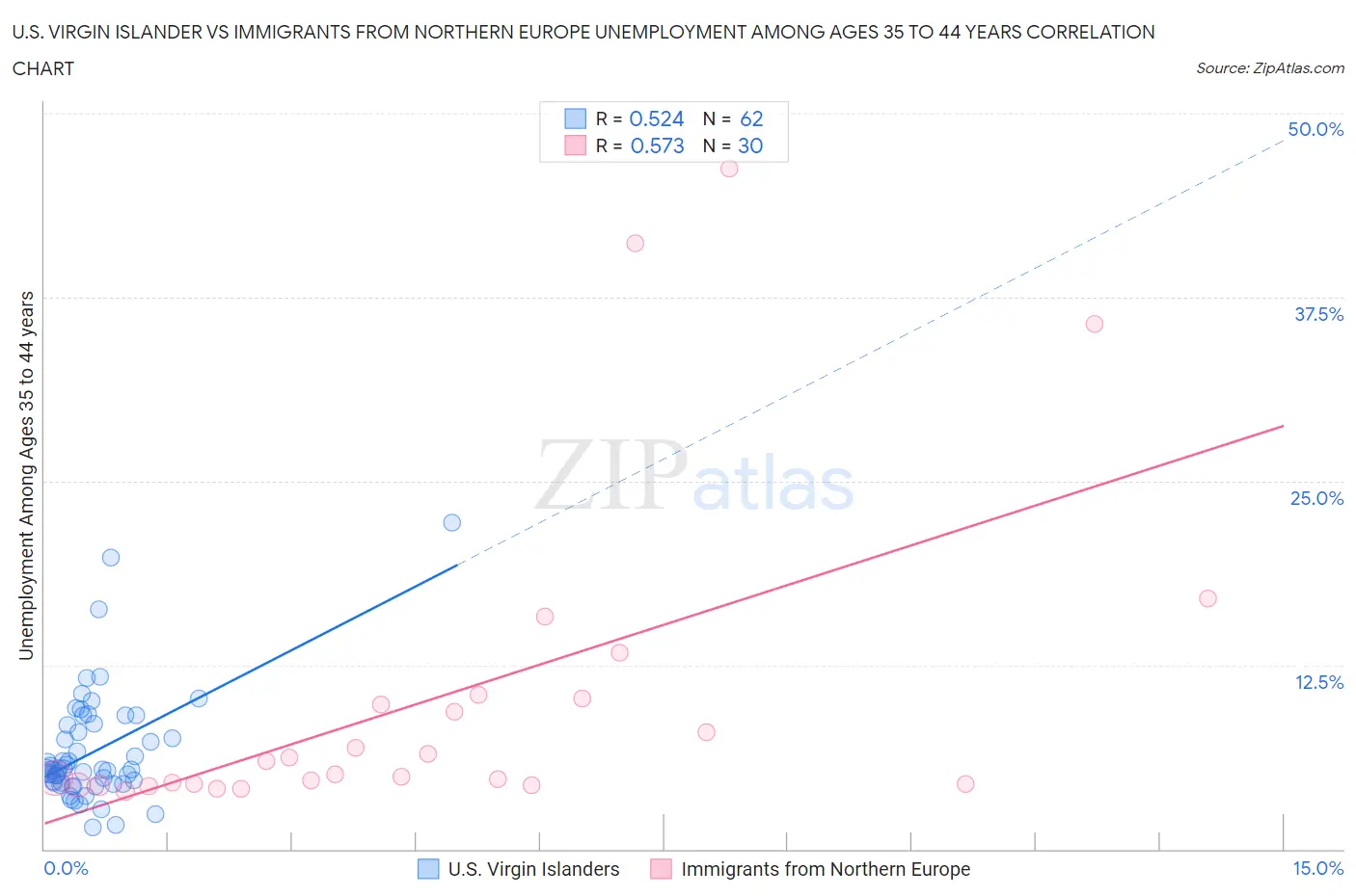 U.S. Virgin Islander vs Immigrants from Northern Europe Unemployment Among Ages 35 to 44 years