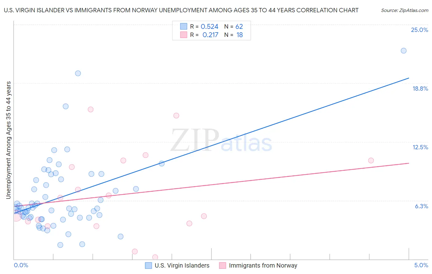 U.S. Virgin Islander vs Immigrants from Norway Unemployment Among Ages 35 to 44 years