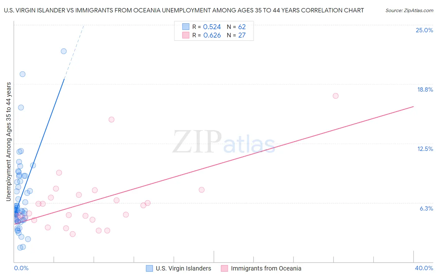 U.S. Virgin Islander vs Immigrants from Oceania Unemployment Among Ages 35 to 44 years