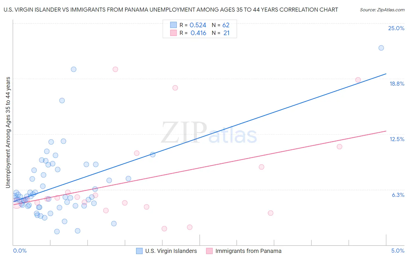 U.S. Virgin Islander vs Immigrants from Panama Unemployment Among Ages 35 to 44 years