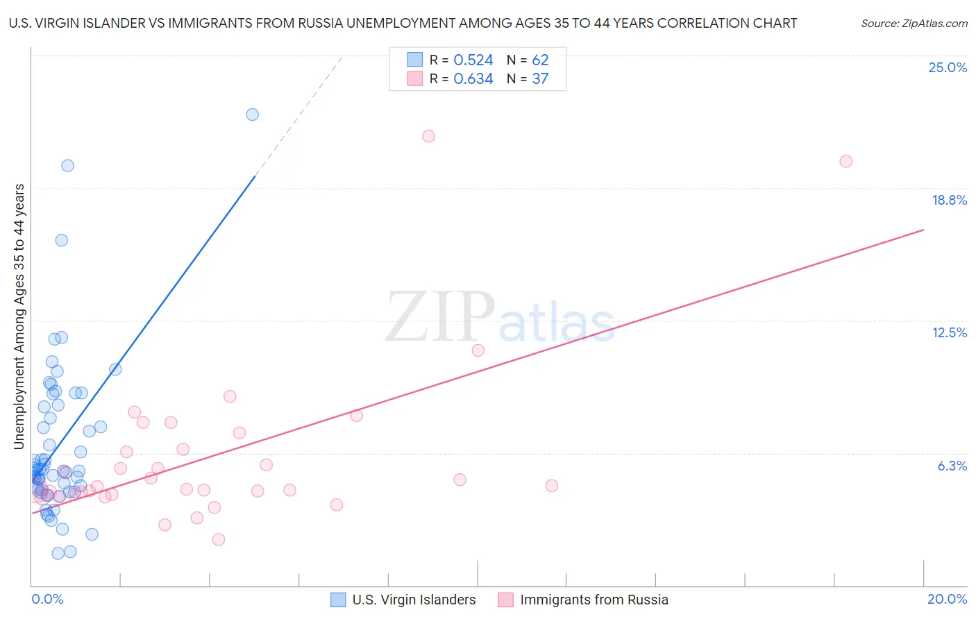 U.S. Virgin Islander vs Immigrants from Russia Unemployment Among Ages 35 to 44 years