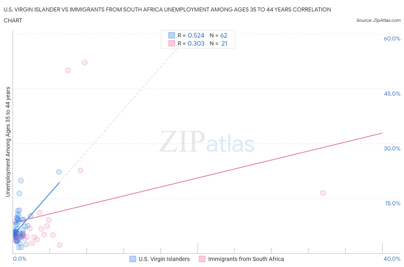 U.S. Virgin Islander vs Immigrants from South Africa Unemployment Among Ages 35 to 44 years