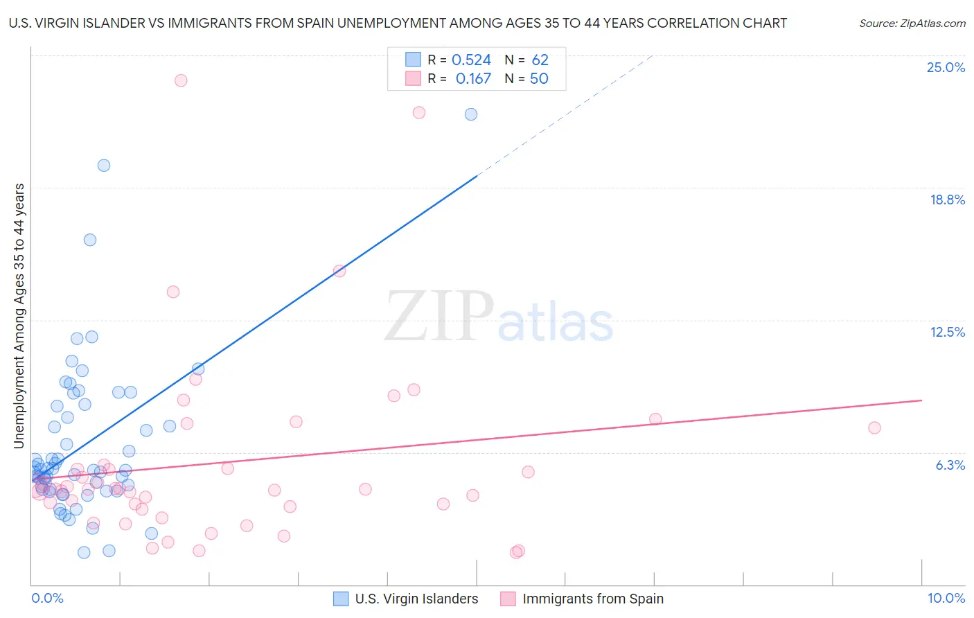 U.S. Virgin Islander vs Immigrants from Spain Unemployment Among Ages 35 to 44 years