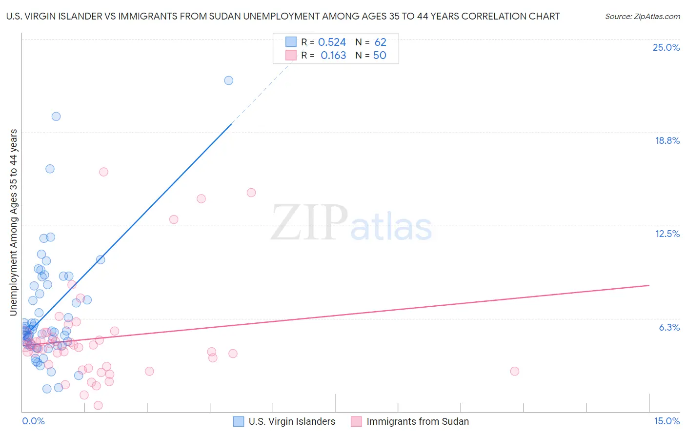 U.S. Virgin Islander vs Immigrants from Sudan Unemployment Among Ages 35 to 44 years