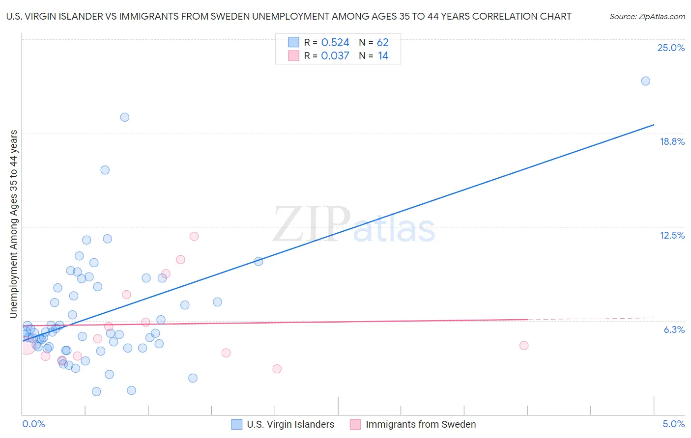 U.S. Virgin Islander vs Immigrants from Sweden Unemployment Among Ages 35 to 44 years