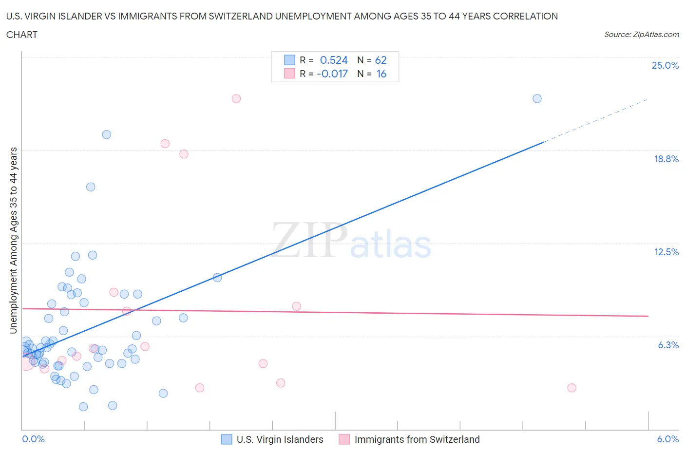 U.S. Virgin Islander vs Immigrants from Switzerland Unemployment Among Ages 35 to 44 years
