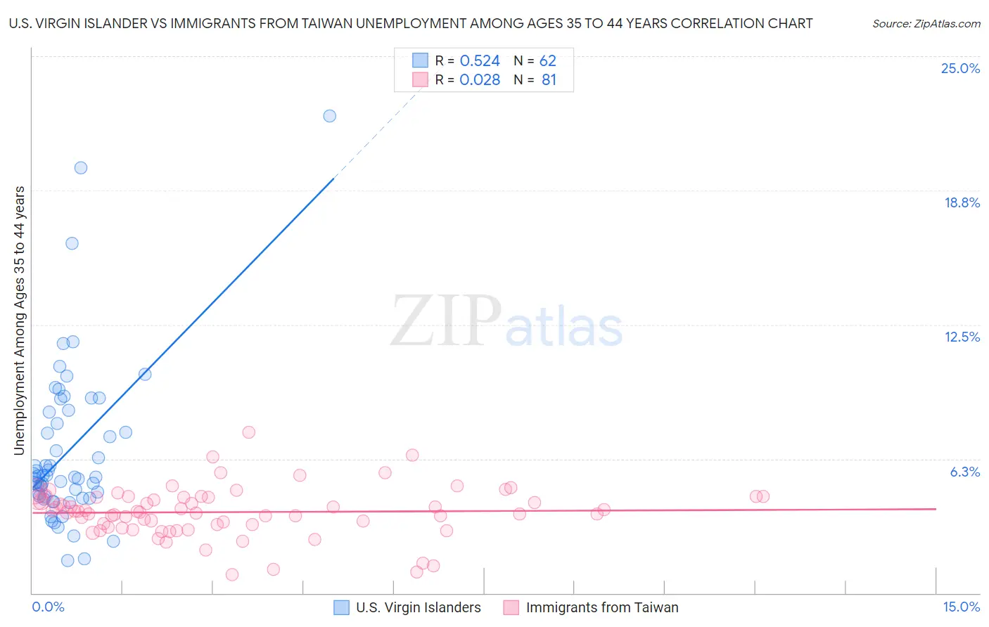 U.S. Virgin Islander vs Immigrants from Taiwan Unemployment Among Ages 35 to 44 years