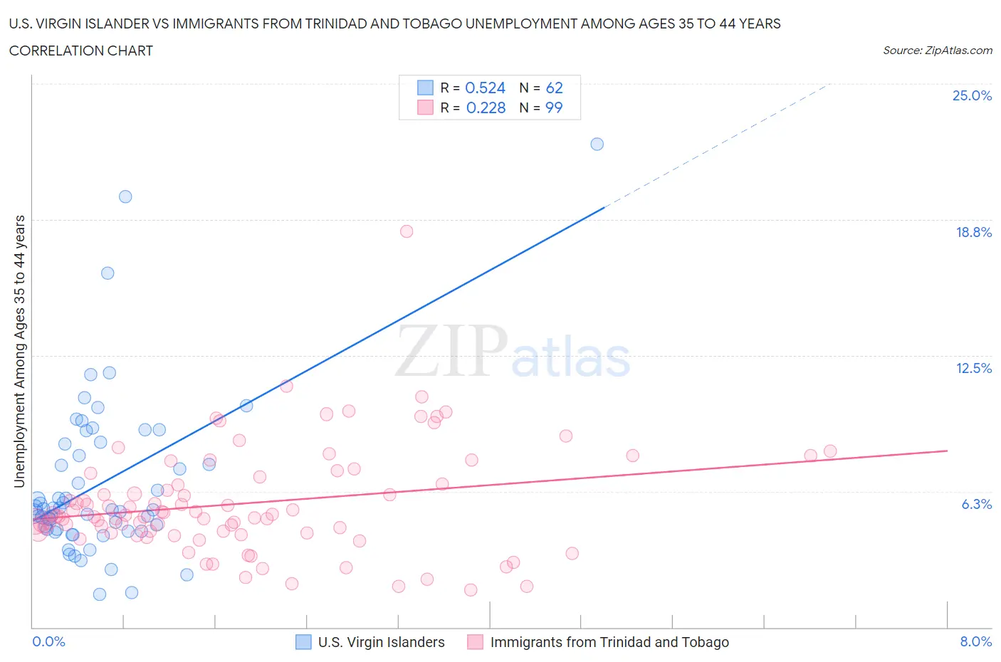 U.S. Virgin Islander vs Immigrants from Trinidad and Tobago Unemployment Among Ages 35 to 44 years