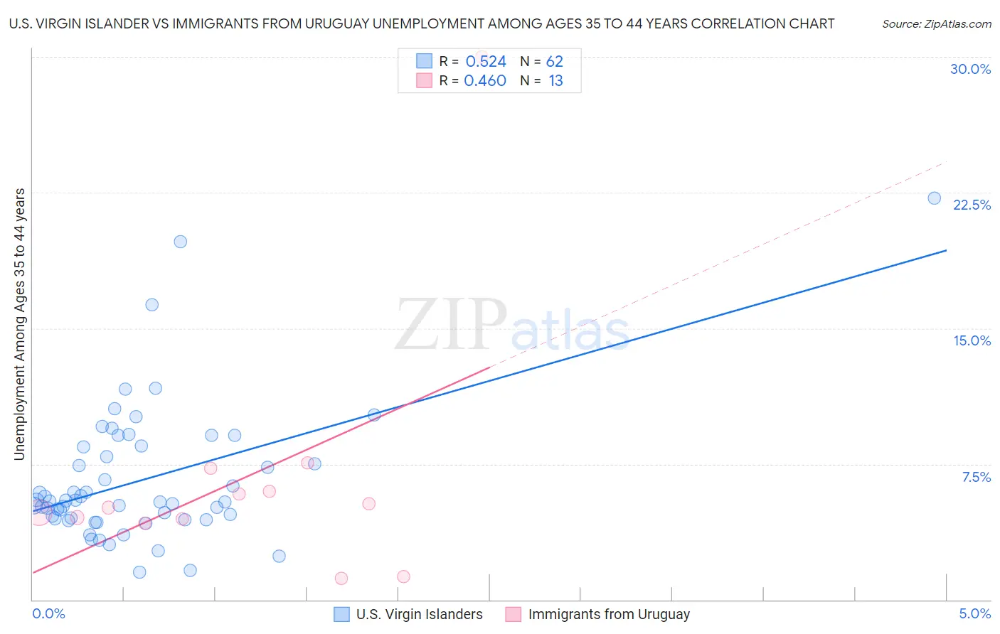 U.S. Virgin Islander vs Immigrants from Uruguay Unemployment Among Ages 35 to 44 years