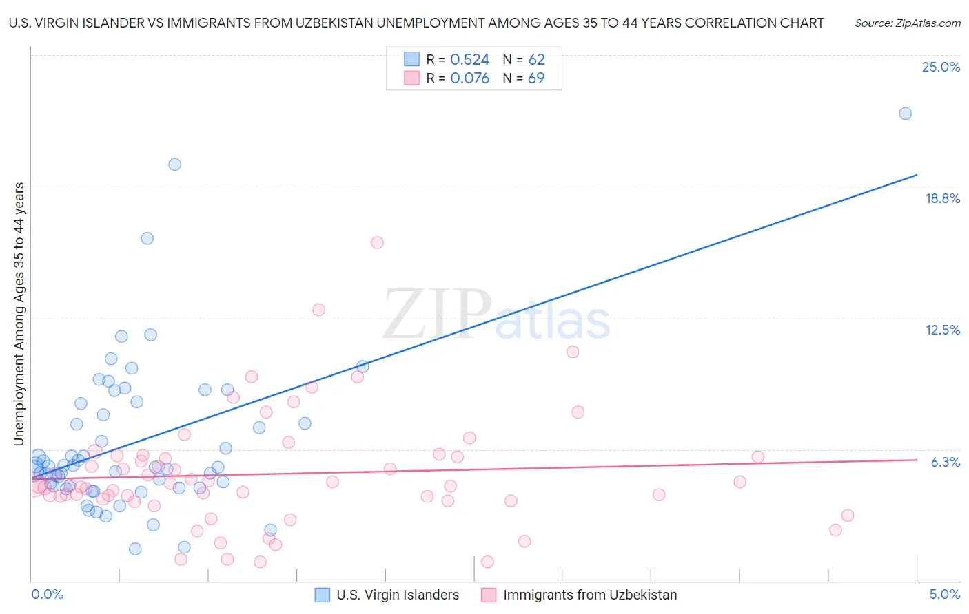 U.S. Virgin Islander vs Immigrants from Uzbekistan Unemployment Among Ages 35 to 44 years