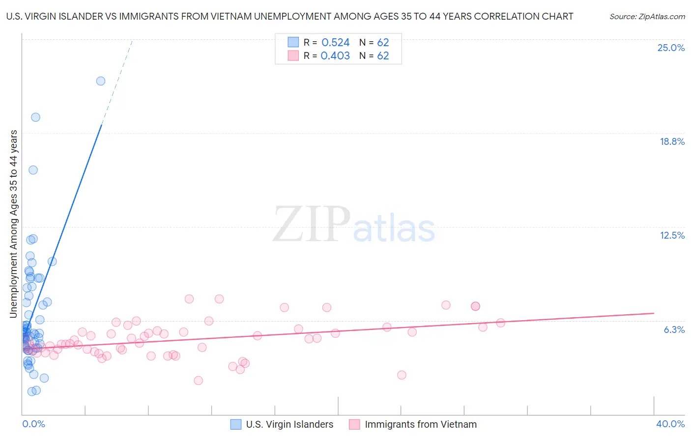 U.S. Virgin Islander vs Immigrants from Vietnam Unemployment Among Ages 35 to 44 years