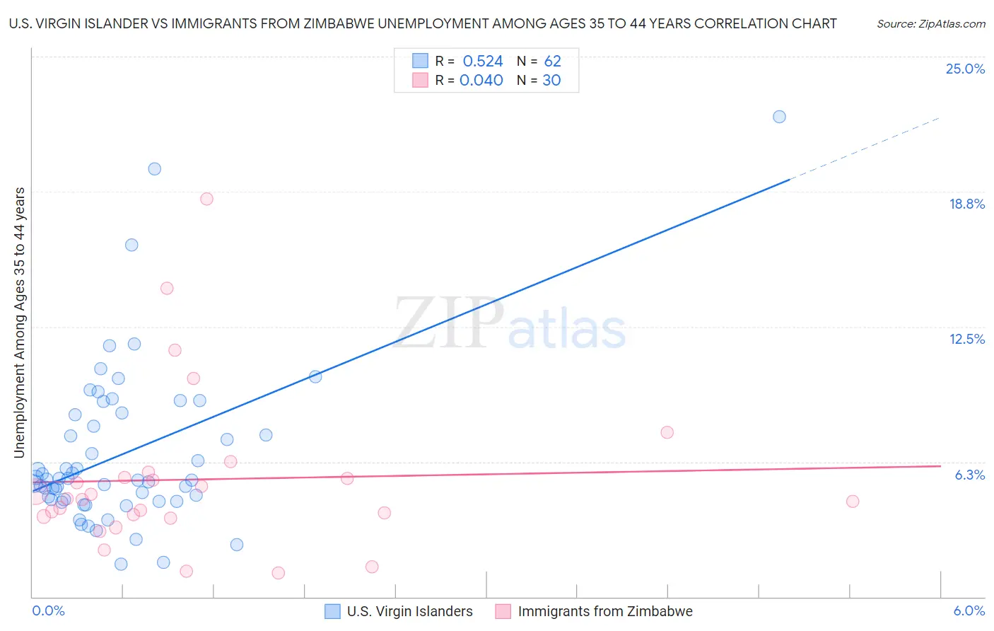 U.S. Virgin Islander vs Immigrants from Zimbabwe Unemployment Among Ages 35 to 44 years
