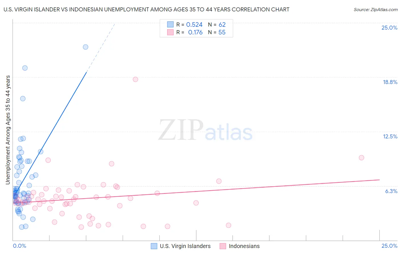 U.S. Virgin Islander vs Indonesian Unemployment Among Ages 35 to 44 years