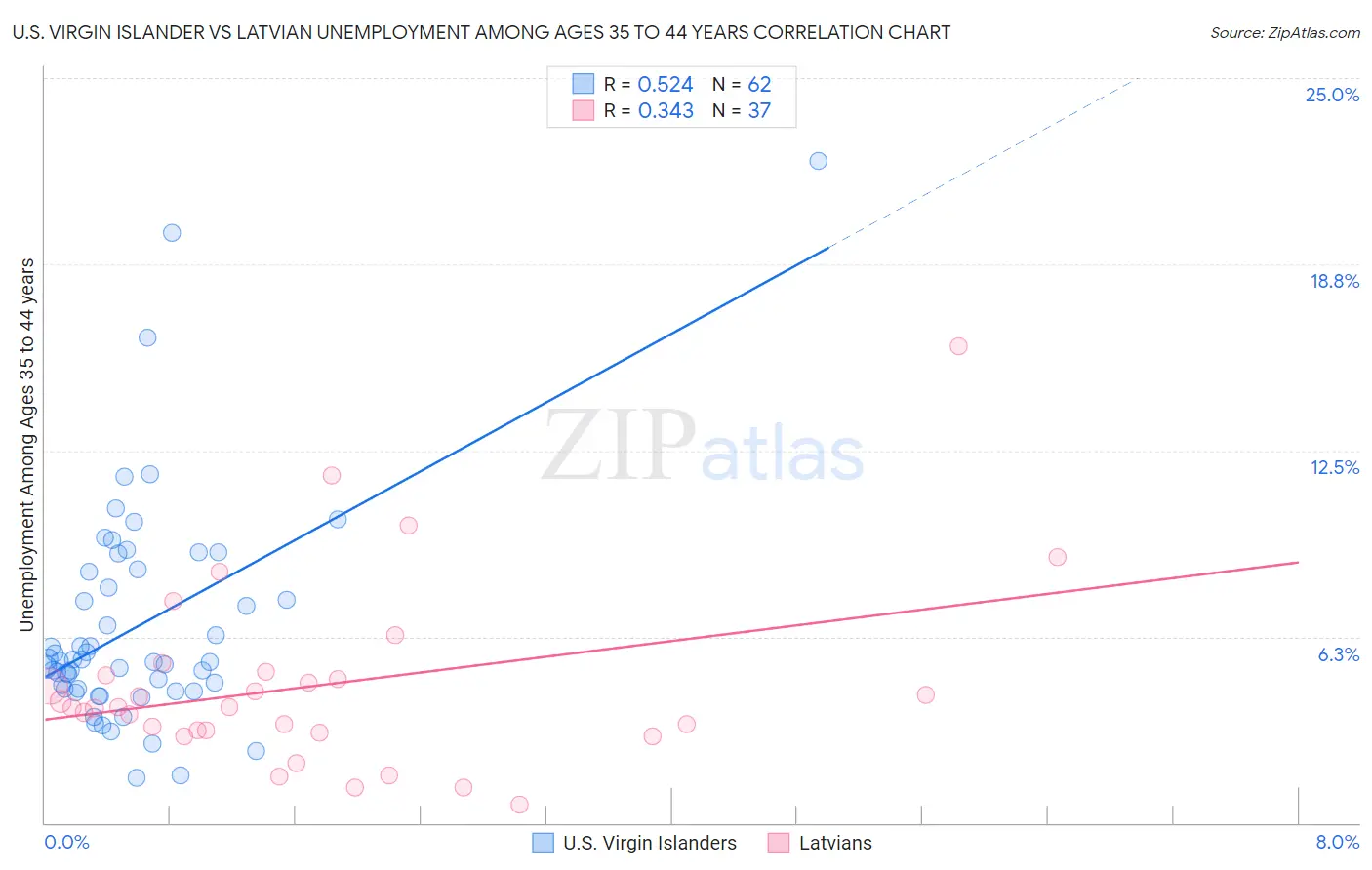 U.S. Virgin Islander vs Latvian Unemployment Among Ages 35 to 44 years
