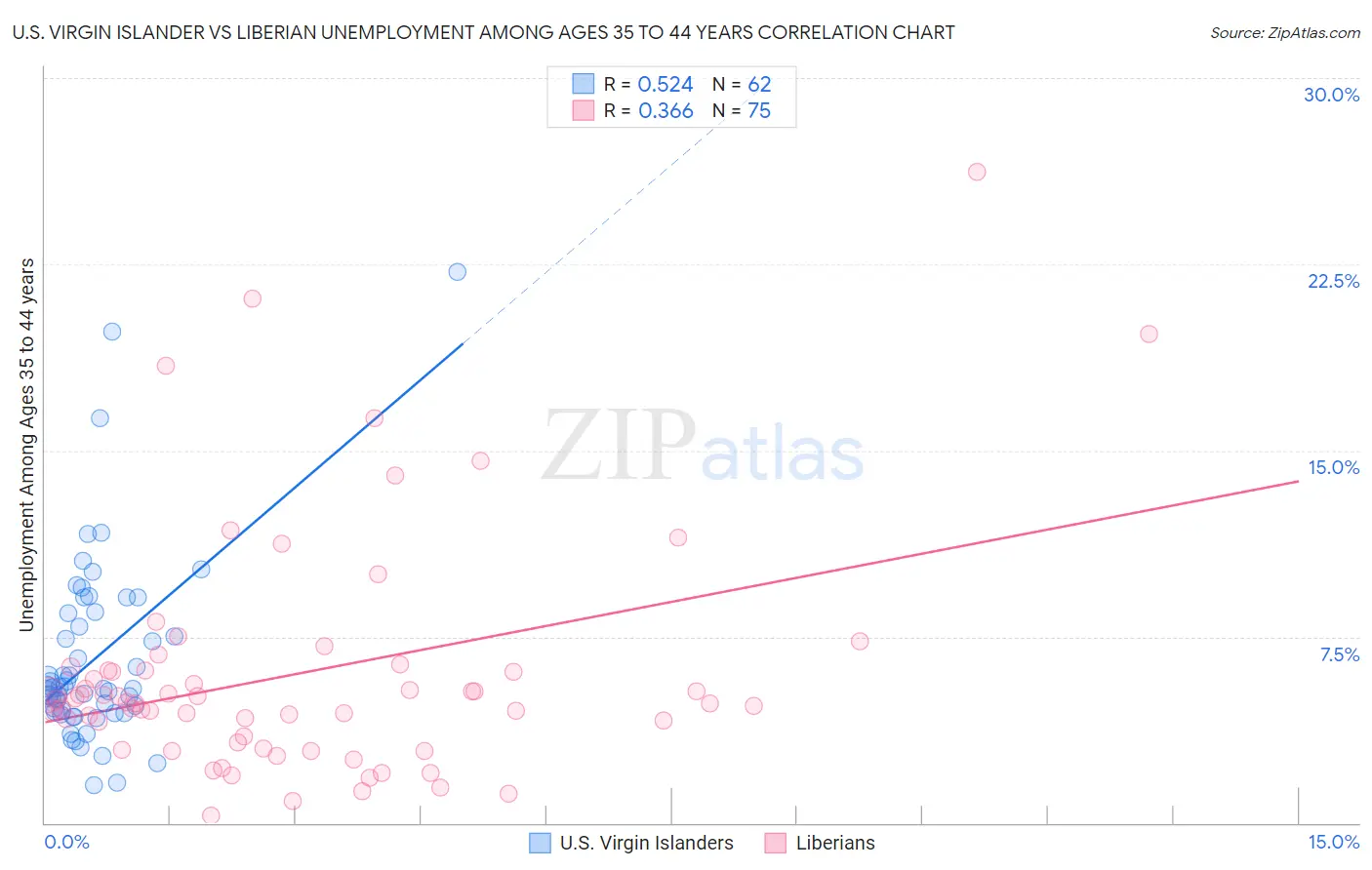 U.S. Virgin Islander vs Liberian Unemployment Among Ages 35 to 44 years