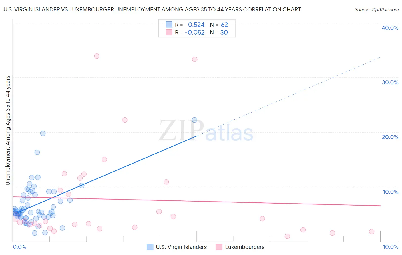 U.S. Virgin Islander vs Luxembourger Unemployment Among Ages 35 to 44 years