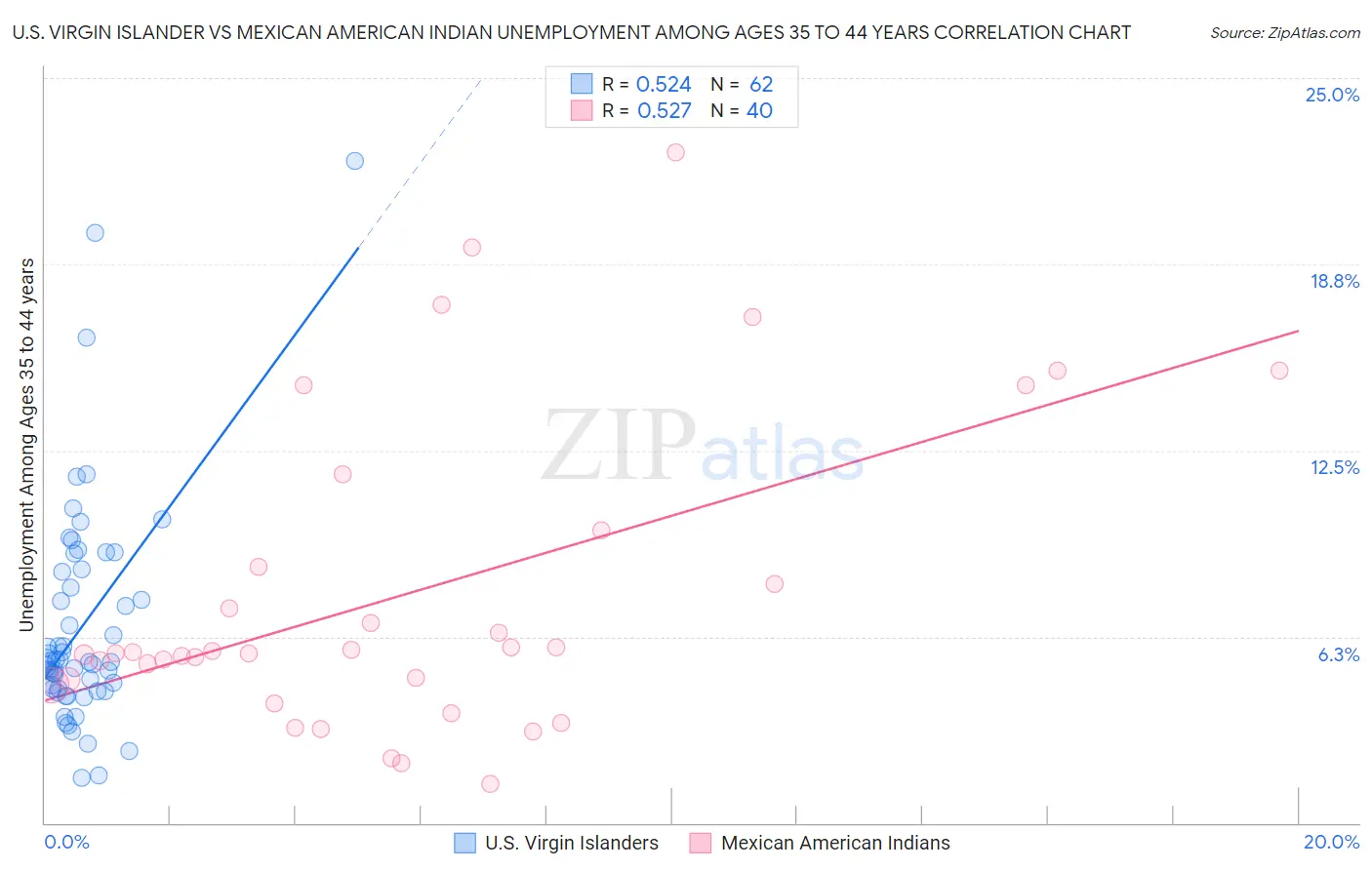 U.S. Virgin Islander vs Mexican American Indian Unemployment Among Ages 35 to 44 years