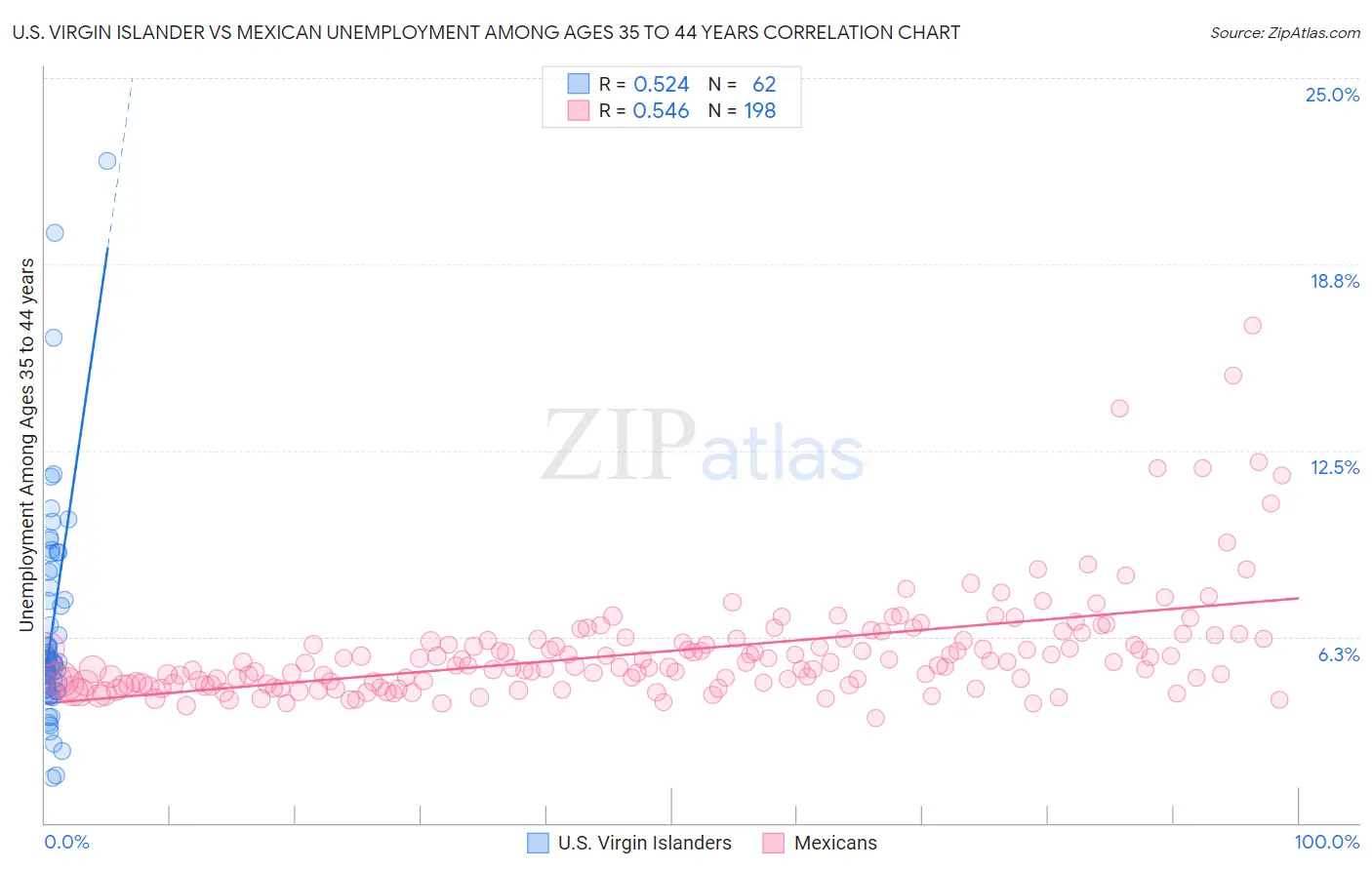 U.S. Virgin Islander vs Mexican Unemployment Among Ages 35 to 44 years