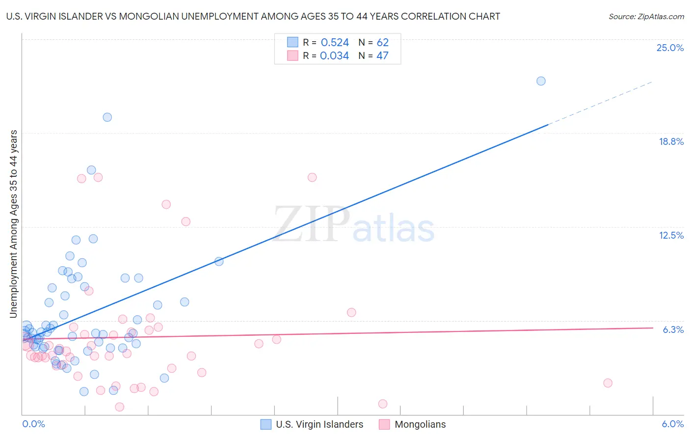 U.S. Virgin Islander vs Mongolian Unemployment Among Ages 35 to 44 years