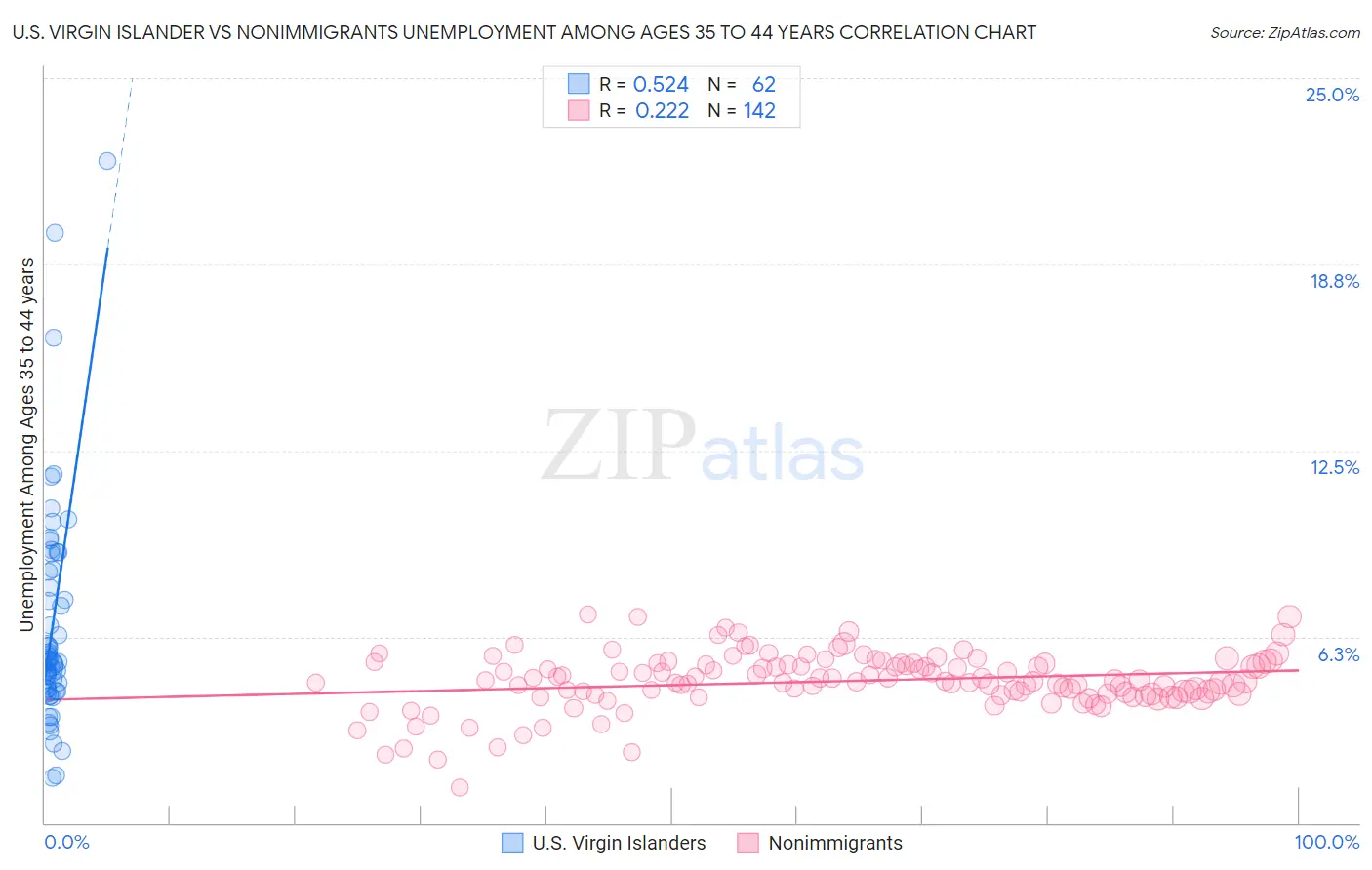 U.S. Virgin Islander vs Nonimmigrants Unemployment Among Ages 35 to 44 years