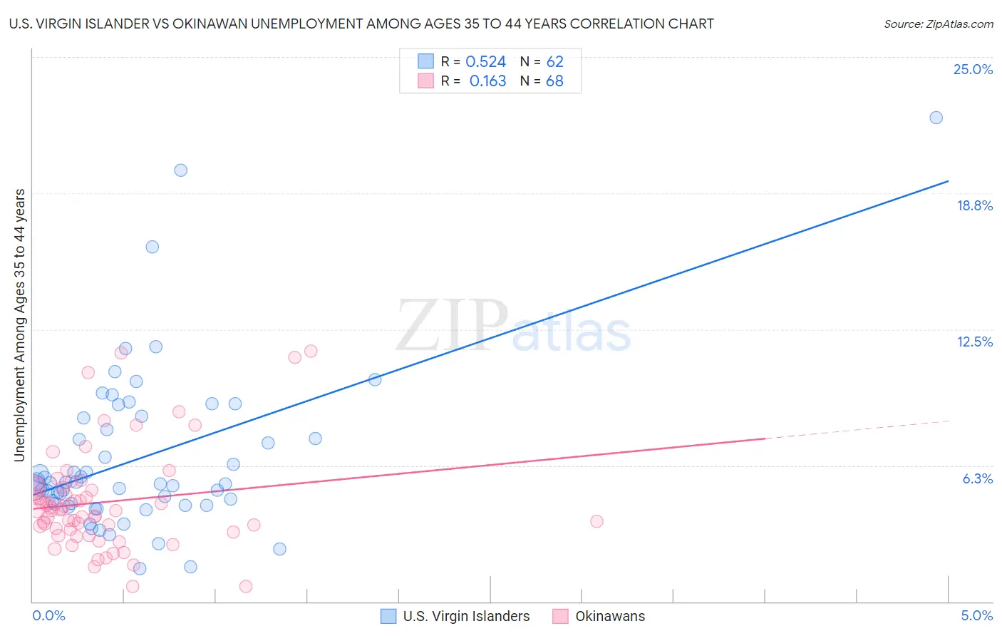 U.S. Virgin Islander vs Okinawan Unemployment Among Ages 35 to 44 years