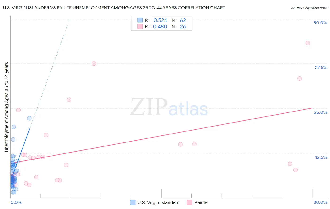 U.S. Virgin Islander vs Paiute Unemployment Among Ages 35 to 44 years