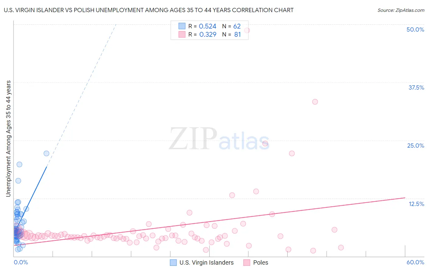 U.S. Virgin Islander vs Polish Unemployment Among Ages 35 to 44 years