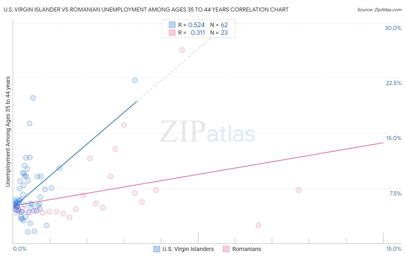 U.S. Virgin Islander vs Romanian Unemployment Among Ages 35 to 44 years