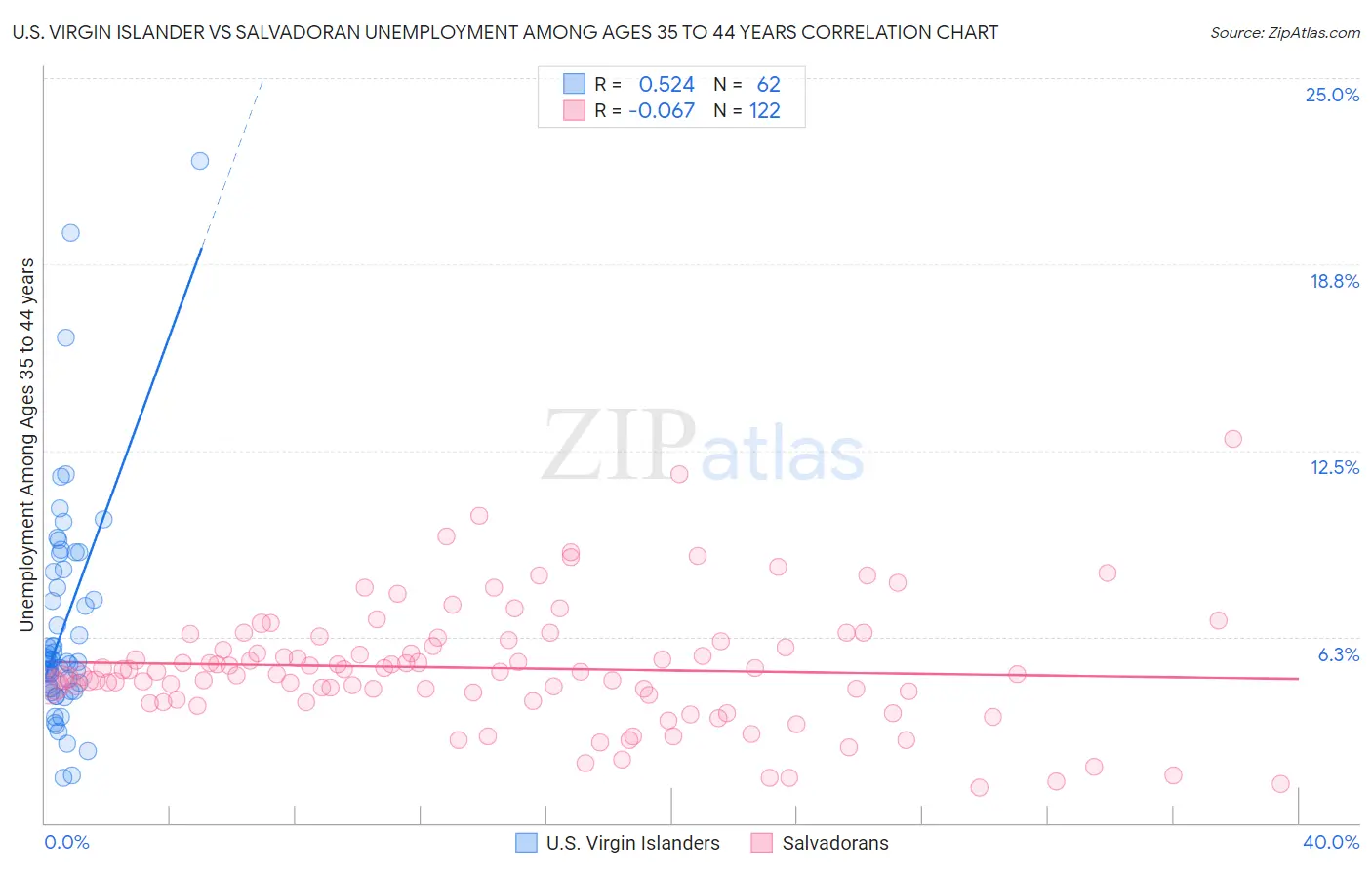 U.S. Virgin Islander vs Salvadoran Unemployment Among Ages 35 to 44 years