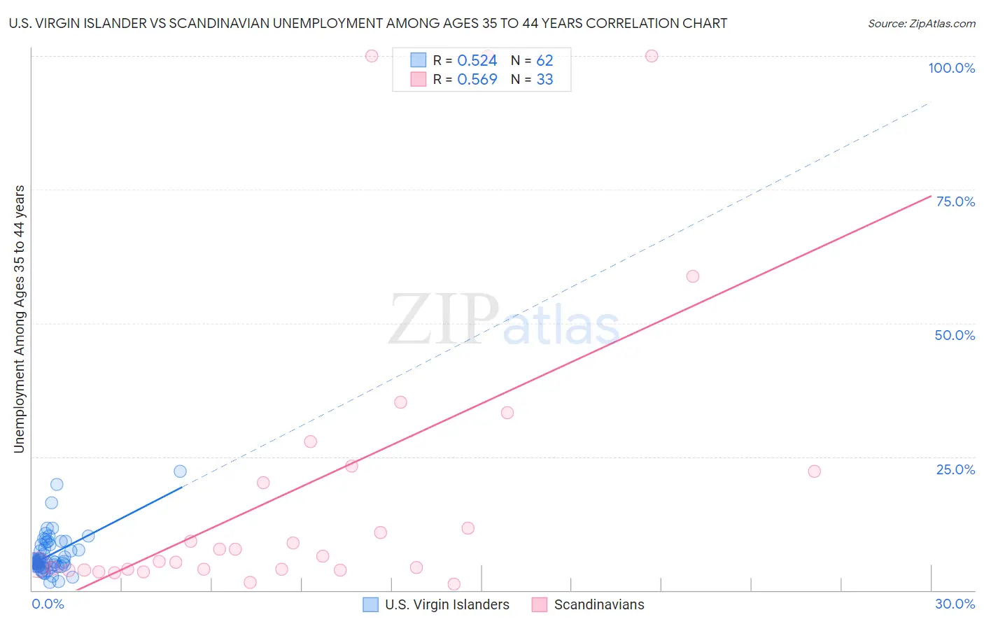 U.S. Virgin Islander vs Scandinavian Unemployment Among Ages 35 to 44 years