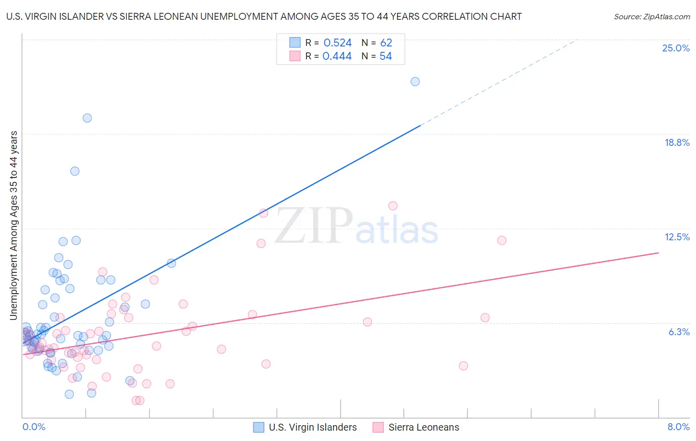 U.S. Virgin Islander vs Sierra Leonean Unemployment Among Ages 35 to 44 years