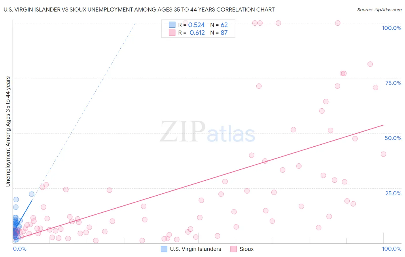U.S. Virgin Islander vs Sioux Unemployment Among Ages 35 to 44 years