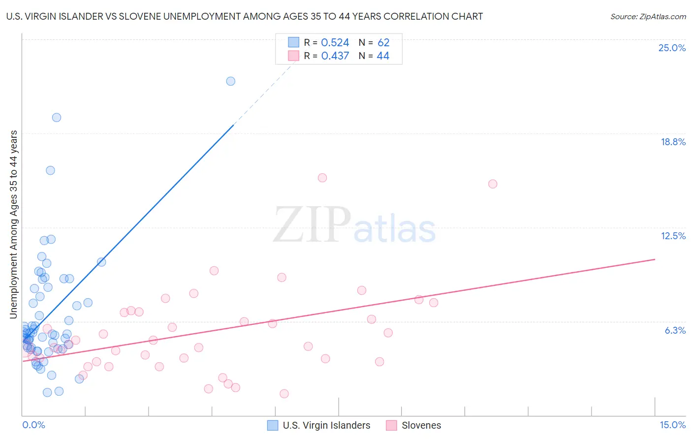 U.S. Virgin Islander vs Slovene Unemployment Among Ages 35 to 44 years