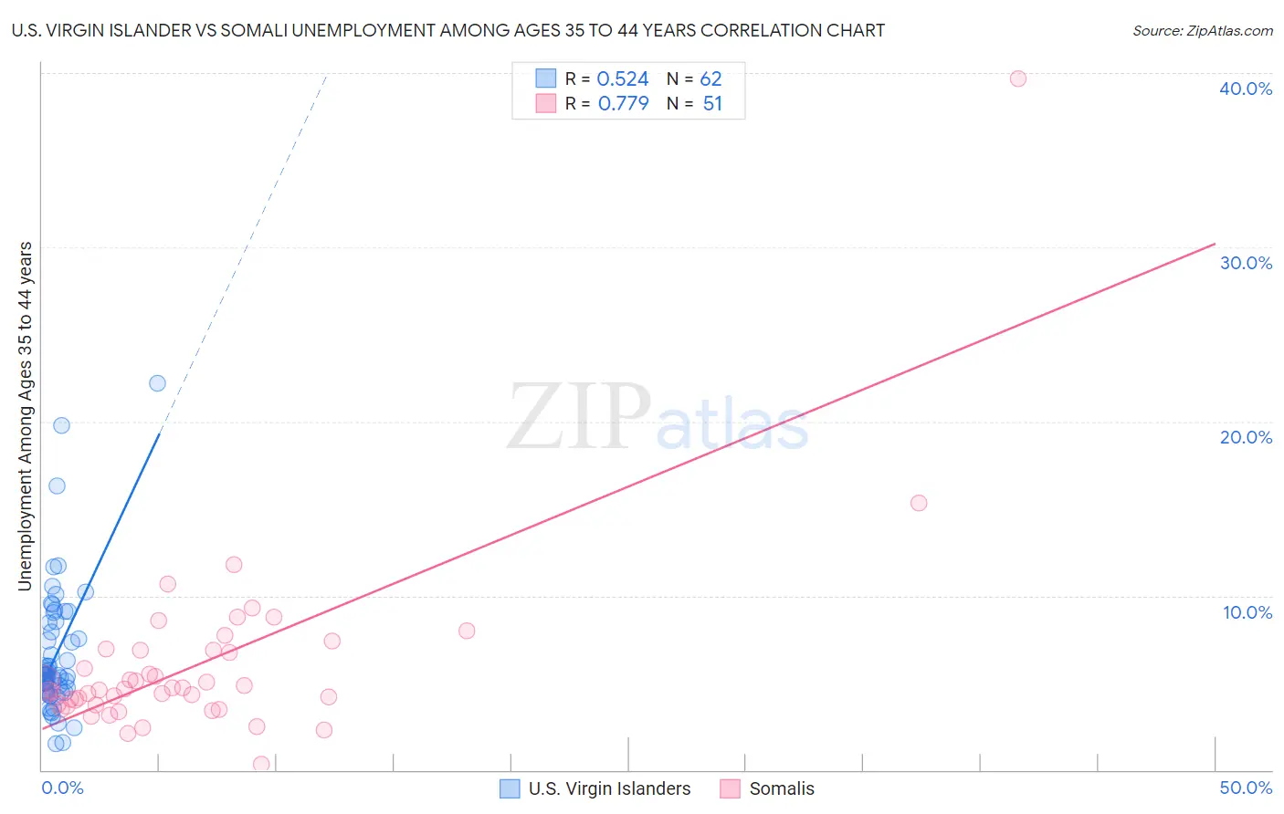 U.S. Virgin Islander vs Somali Unemployment Among Ages 35 to 44 years