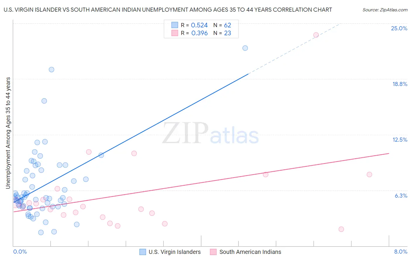U.S. Virgin Islander vs South American Indian Unemployment Among Ages 35 to 44 years