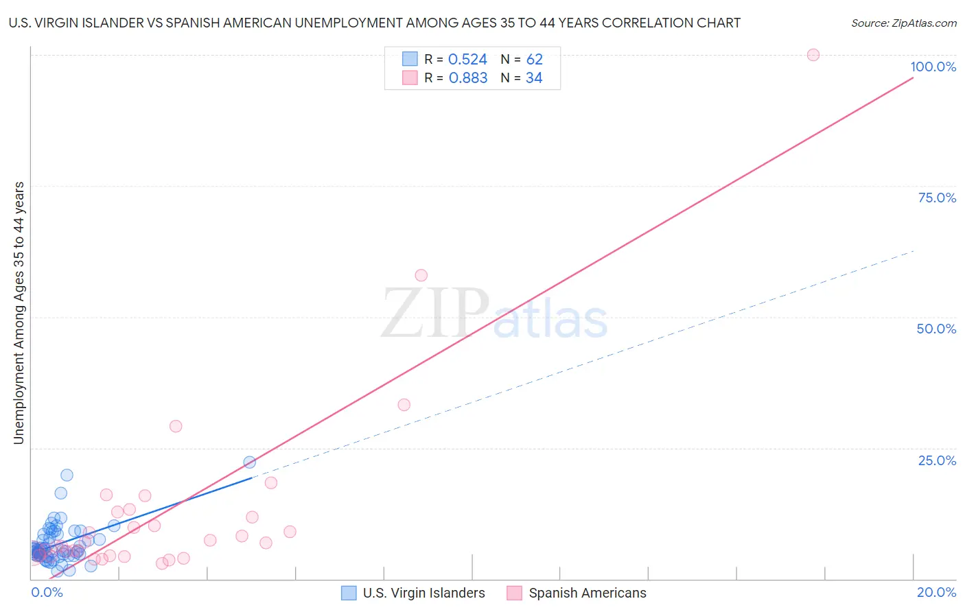 U.S. Virgin Islander vs Spanish American Unemployment Among Ages 35 to 44 years